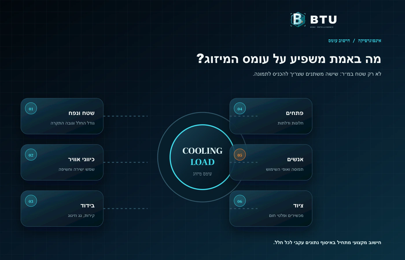 אינפוגרפיקה: הגורמים המרכיבים עומס קירור — מעטפת, זיגוג, תפוסה, מכשירים ואוורור