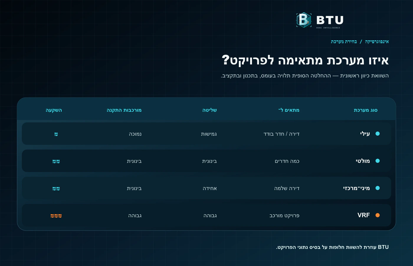 אינפוגרפיקה: השוואת מערכות מיזוג — עילי, מולטי ומיני מרכזי
